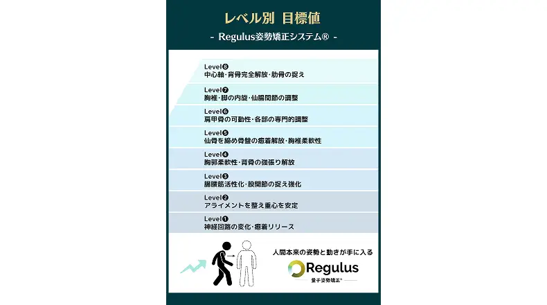 レベル別目標値